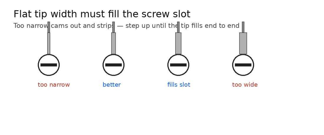 Diagram: match flat screwdriver tip width to the screw slot